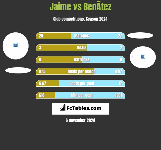 Jaime vs BenÃ­tez h2h player stats