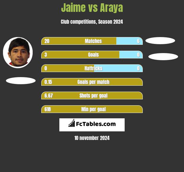 Jaime vs Araya h2h player stats