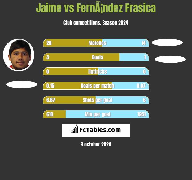 Jaime vs FernÃ¡ndez Frasica h2h player stats