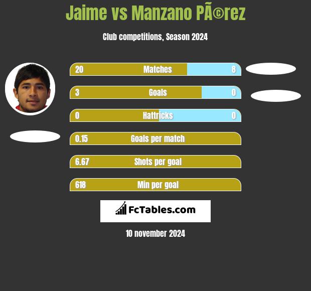 Jaime vs Manzano PÃ©rez h2h player stats