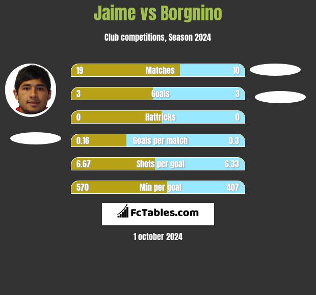 Jaime vs Borgnino h2h player stats