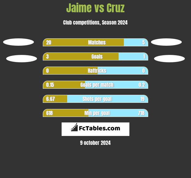 Jaime vs Cruz h2h player stats