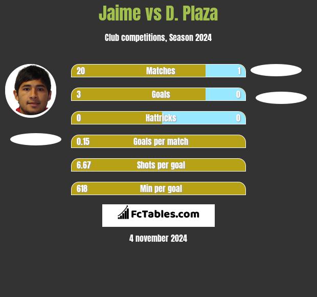 Jaime vs D. Plaza h2h player stats