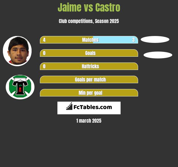 Jaime vs Castro h2h player stats