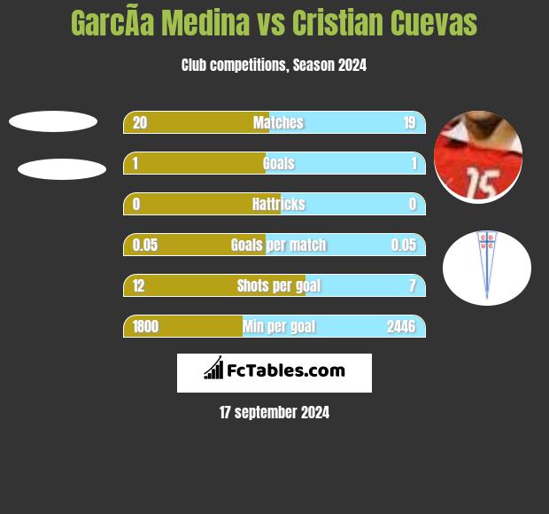 GarcÃ­a Medina vs Cristian Cuevas h2h player stats