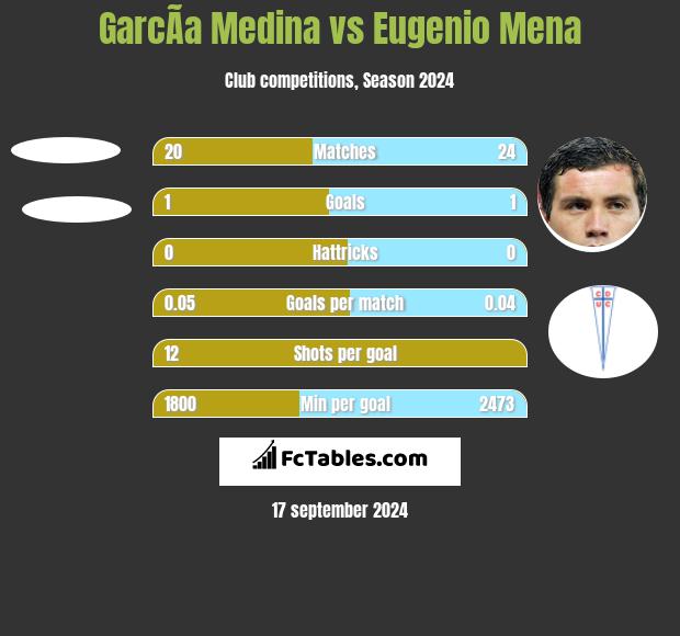 GarcÃ­a Medina vs Eugenio Mena h2h player stats