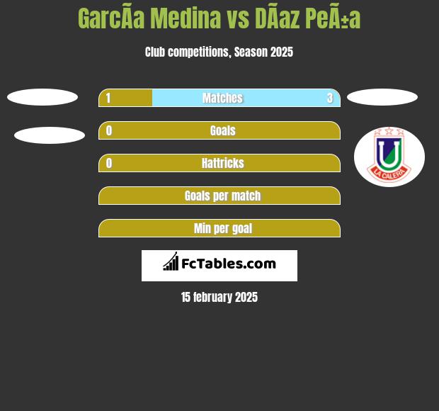 GarcÃ­a Medina vs DÃ­az PeÃ±a h2h player stats