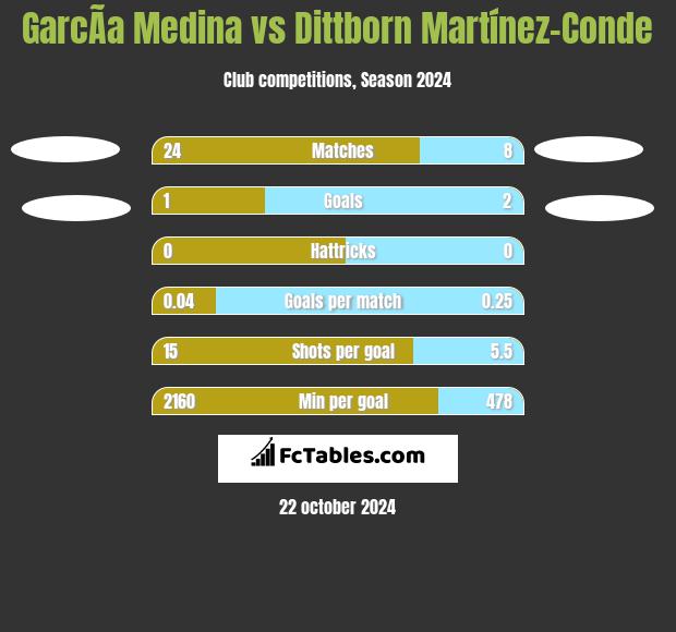 GarcÃ­a Medina vs Dittborn Martínez-Conde h2h player stats