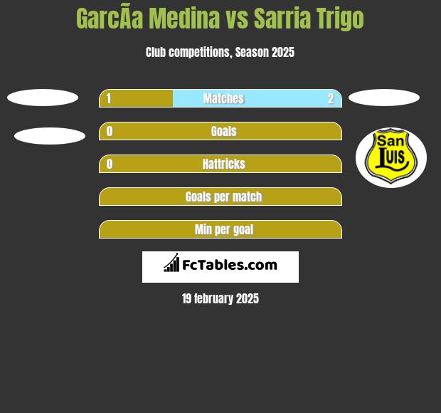 GarcÃ­a Medina vs Sarria Trigo h2h player stats