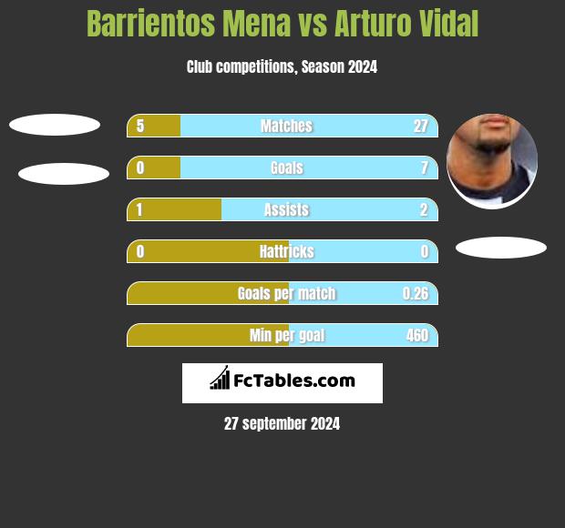 Barrientos Mena vs Arturo Vidal h2h player stats