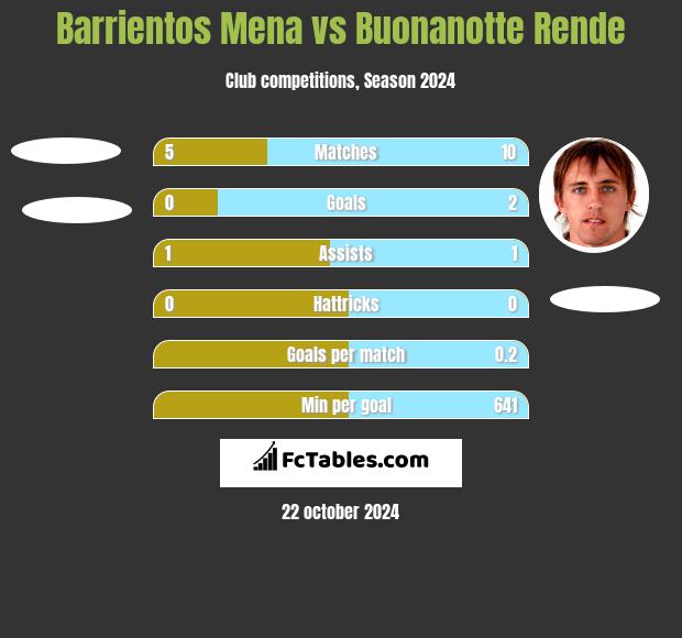 Barrientos Mena vs Buonanotte Rende h2h player stats