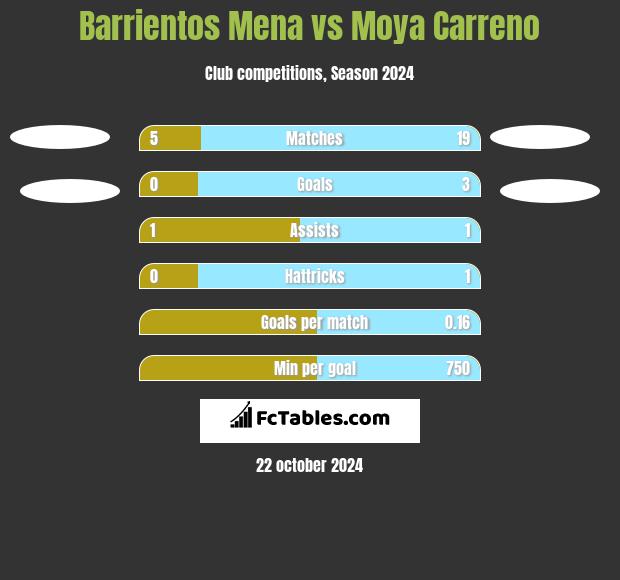 Barrientos Mena vs Moya Carreno h2h player stats