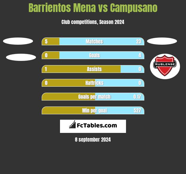 Barrientos Mena vs Campusano h2h player stats