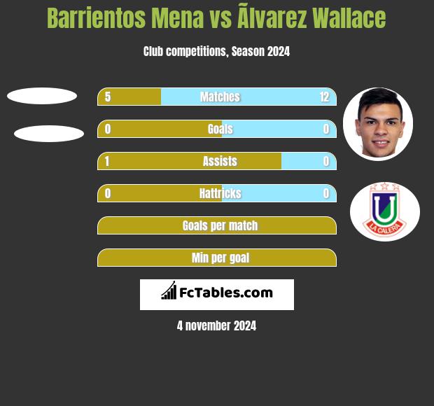 Barrientos Mena vs Ãlvarez Wallace h2h player stats