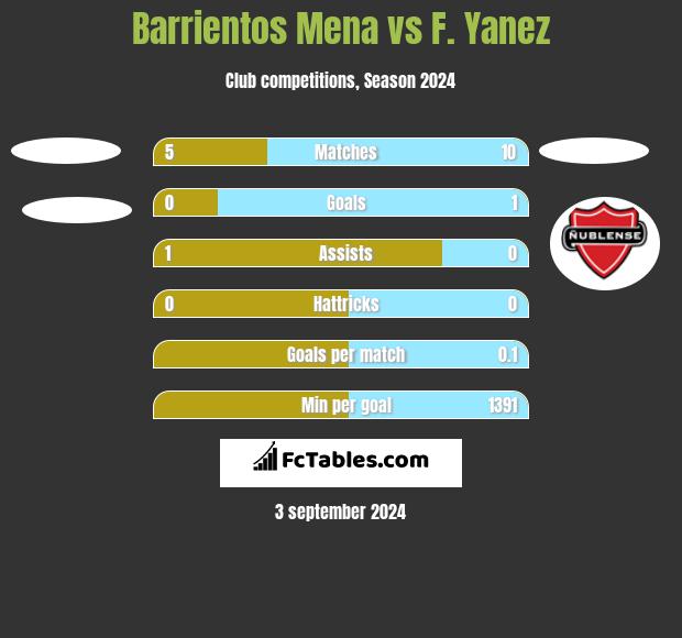 Barrientos Mena vs F. Yanez h2h player stats