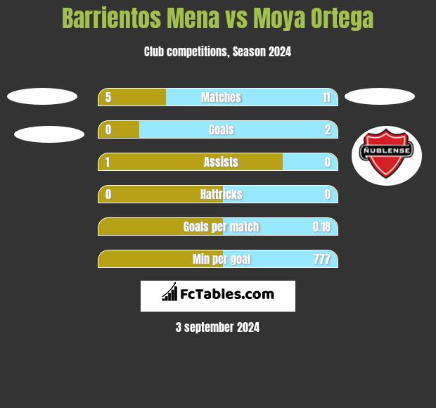 Barrientos Mena vs Moya Ortega h2h player stats