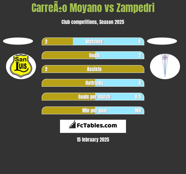 CarreÃ±o Moyano vs Zampedri h2h player stats