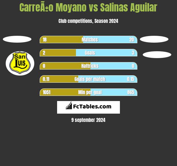 CarreÃ±o Moyano vs Salinas Aguilar h2h player stats