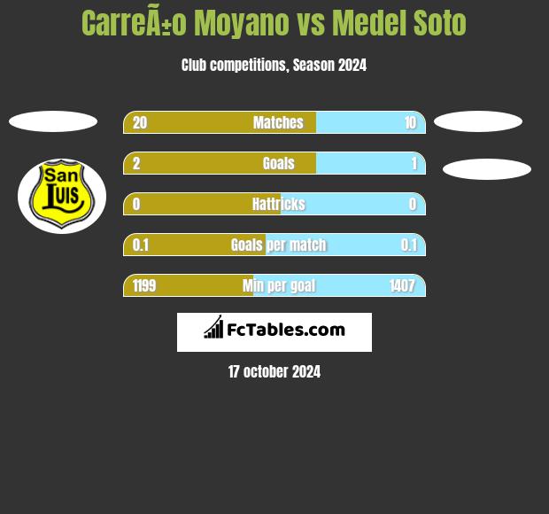 CarreÃ±o Moyano vs Medel Soto h2h player stats