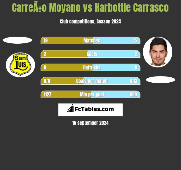 CarreÃ±o Moyano vs Harbottle Carrasco h2h player stats