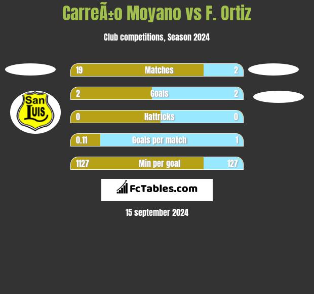 CarreÃ±o Moyano vs F. Ortiz h2h player stats