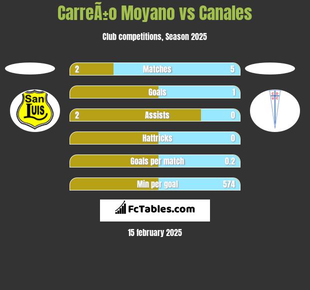 CarreÃ±o Moyano vs Canales h2h player stats