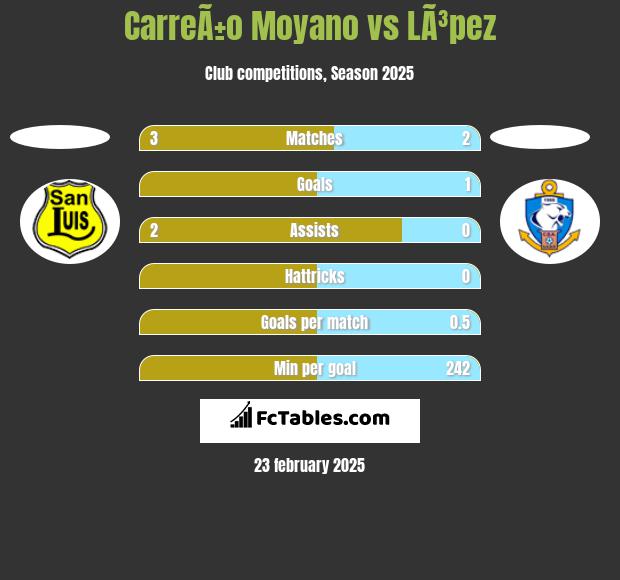 CarreÃ±o Moyano vs LÃ³pez h2h player stats