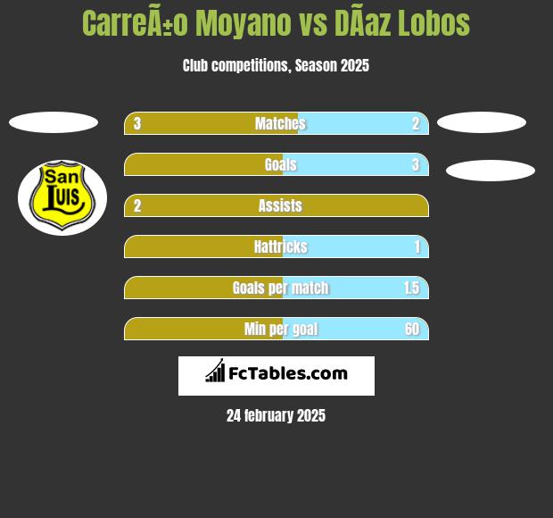 CarreÃ±o Moyano vs DÃ­az Lobos h2h player stats