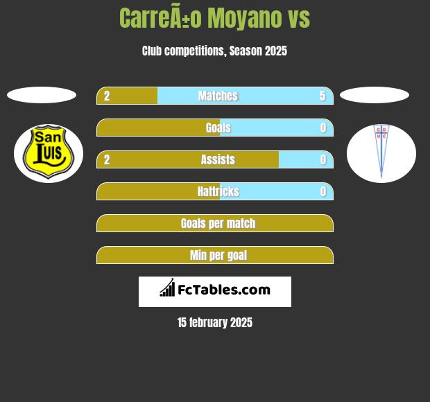 CarreÃ±o Moyano vs  h2h player stats