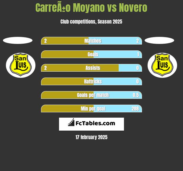 CarreÃ±o Moyano vs Novero h2h player stats