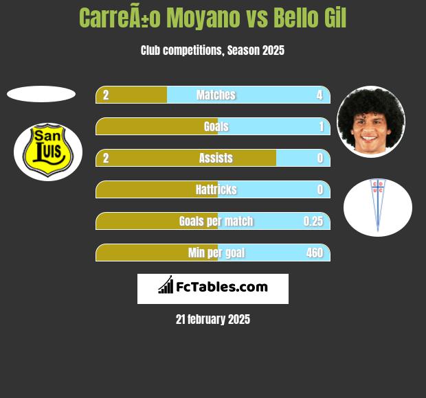 CarreÃ±o Moyano vs Bello Gil h2h player stats