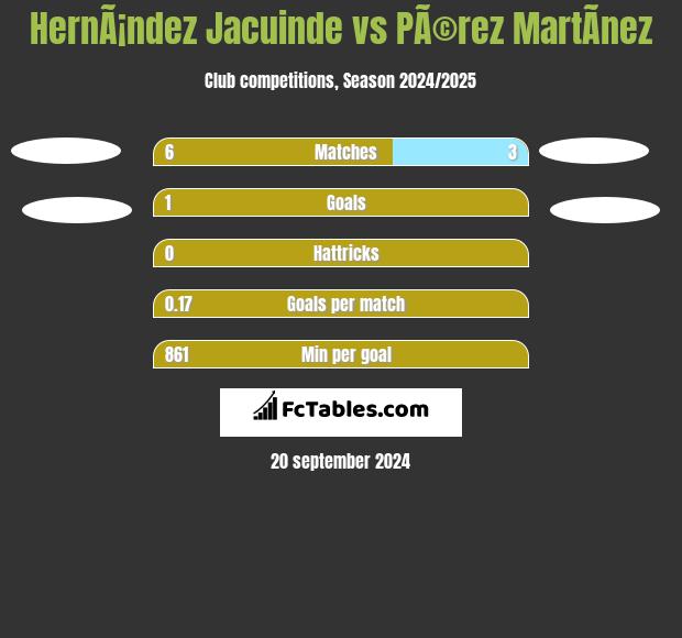 HernÃ¡ndez Jacuinde vs PÃ©rez MartÃ­nez h2h player stats