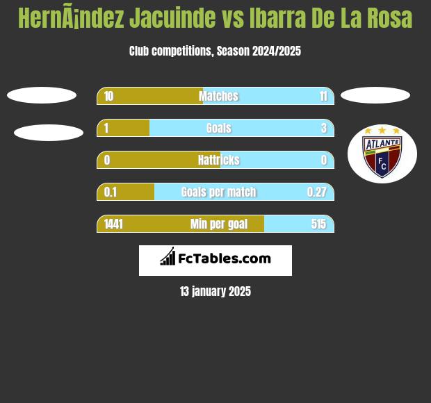 HernÃ¡ndez Jacuinde vs Ibarra De La Rosa h2h player stats