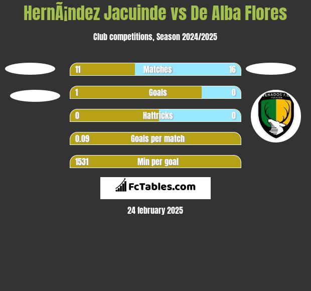 HernÃ¡ndez Jacuinde vs De Alba Flores h2h player stats