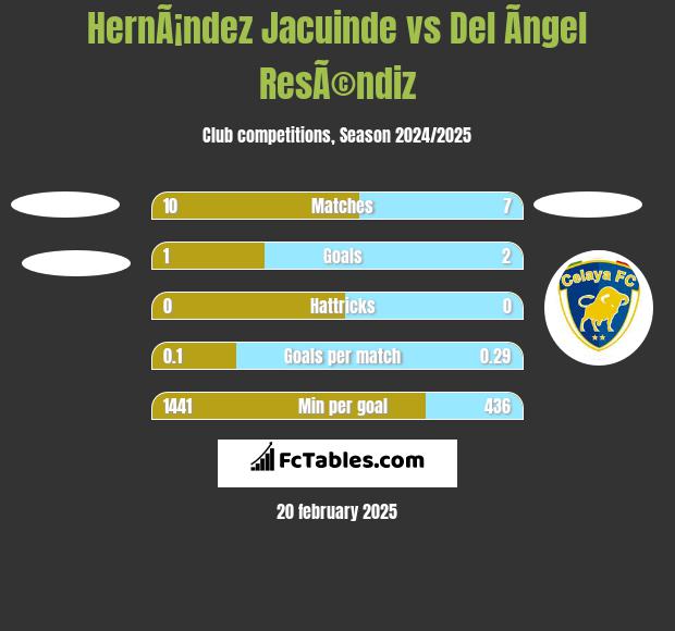 HernÃ¡ndez Jacuinde vs Del Ãngel ResÃ©ndiz h2h player stats