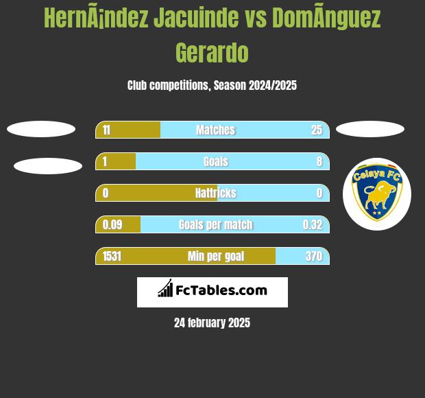 HernÃ¡ndez Jacuinde vs DomÃ­nguez Gerardo h2h player stats