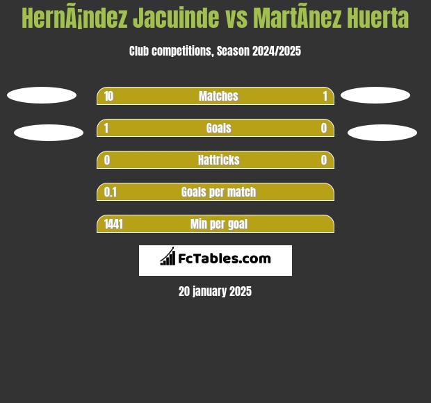 HernÃ¡ndez Jacuinde vs MartÃ­nez Huerta h2h player stats