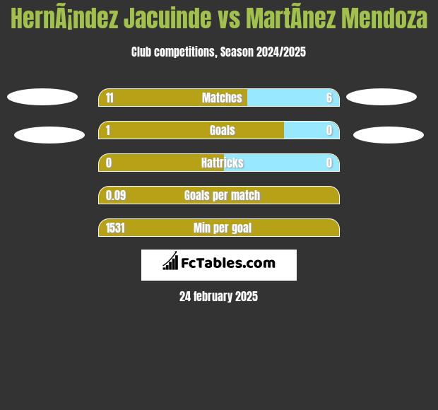 HernÃ¡ndez Jacuinde vs MartÃ­nez Mendoza h2h player stats