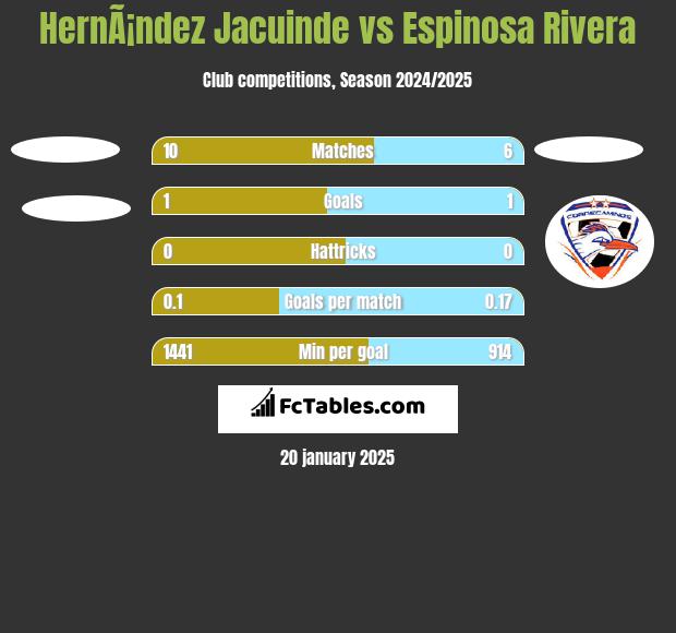 HernÃ¡ndez Jacuinde vs Espinosa Rivera h2h player stats