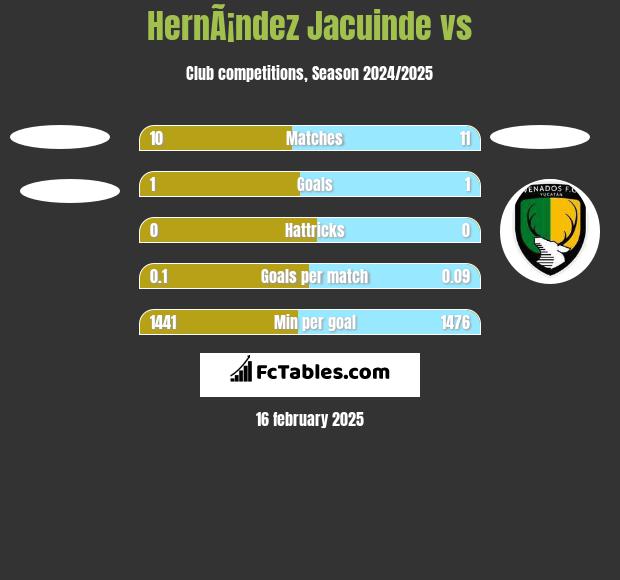 HernÃ¡ndez Jacuinde vs  h2h player stats