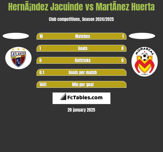 HernÃ¡ndez Jacuinde vs MartÃ­nez Huerta h2h player stats