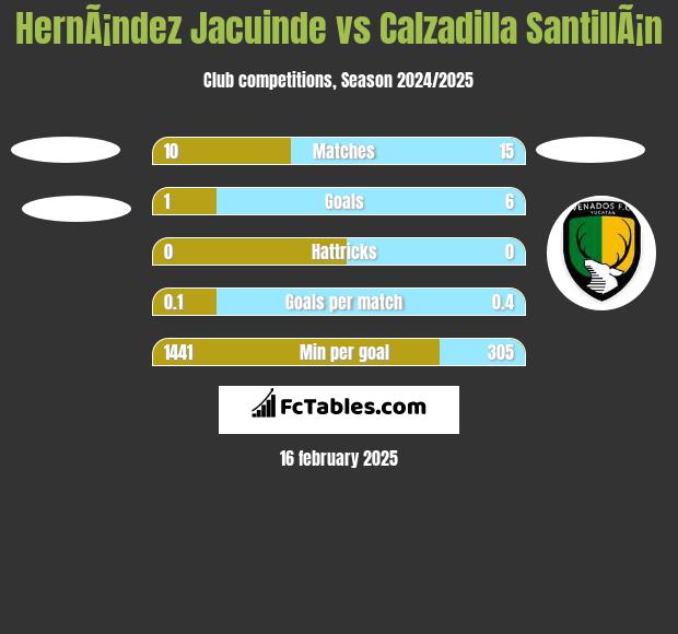 HernÃ¡ndez Jacuinde vs Calzadilla SantillÃ¡n h2h player stats