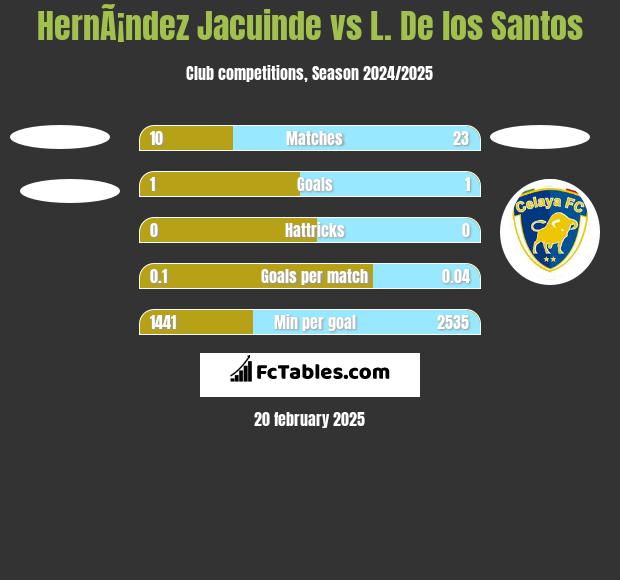 HernÃ¡ndez Jacuinde vs L. De los Santos h2h player stats