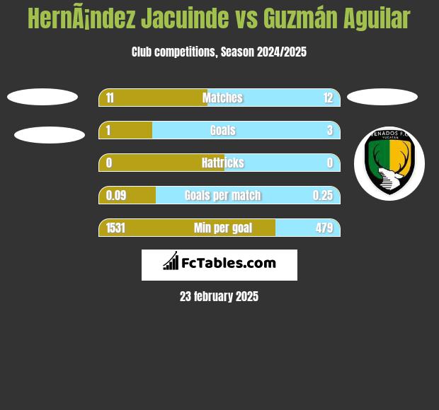 HernÃ¡ndez Jacuinde vs Guzmán Aguilar h2h player stats