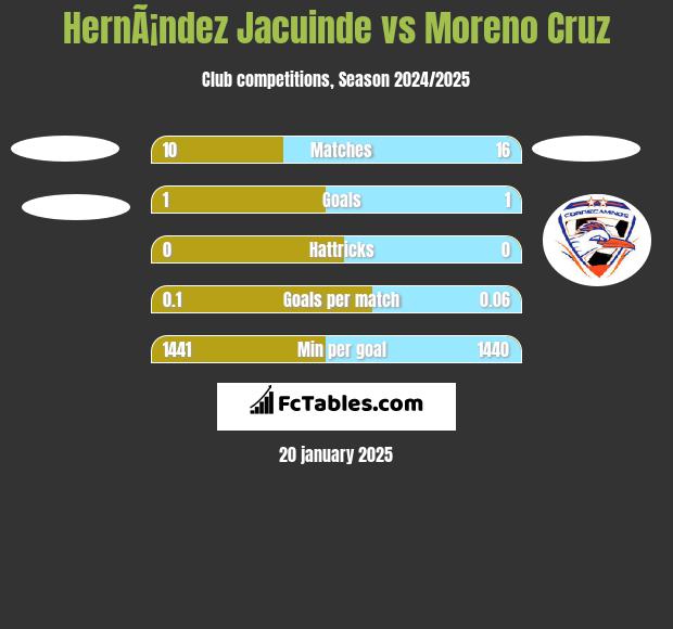 HernÃ¡ndez Jacuinde vs Moreno Cruz h2h player stats