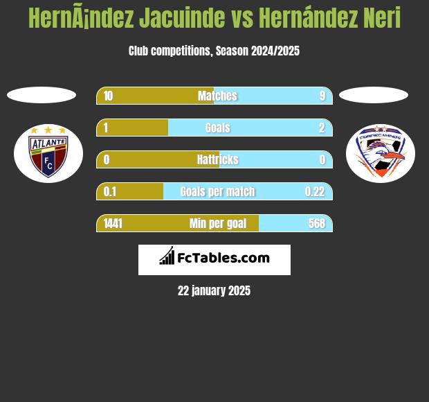 HernÃ¡ndez Jacuinde vs Hernández Neri h2h player stats