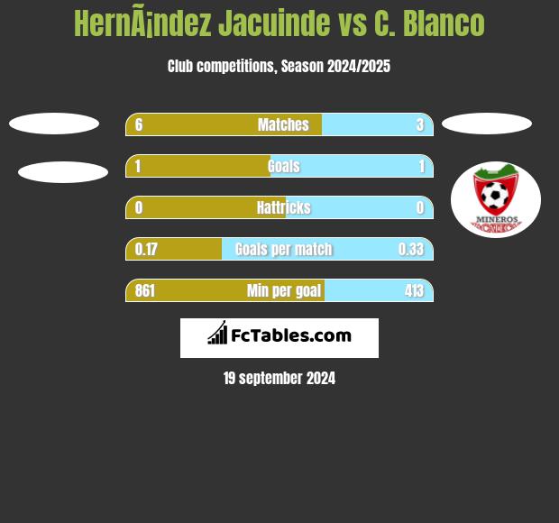 HernÃ¡ndez Jacuinde vs C. Blanco h2h player stats