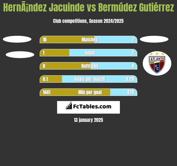 HernÃ¡ndez Jacuinde vs Bermúdez Gutiérrez h2h player stats