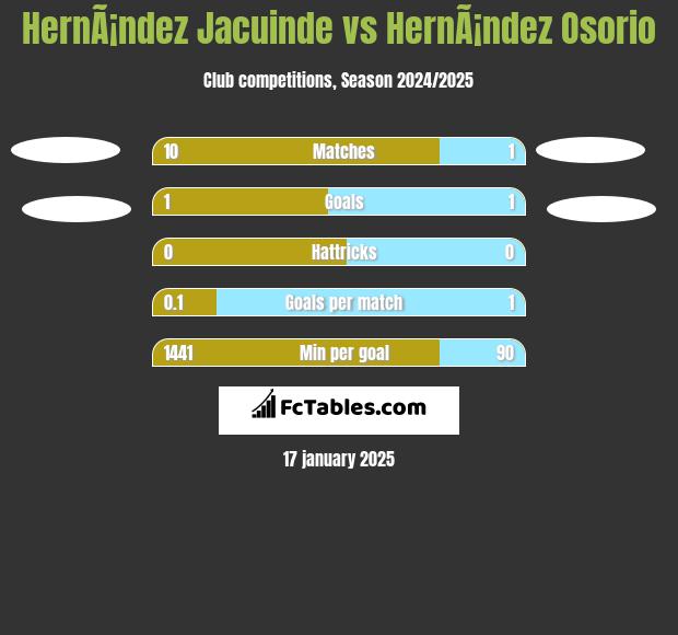 HernÃ¡ndez Jacuinde vs HernÃ¡ndez Osorio h2h player stats