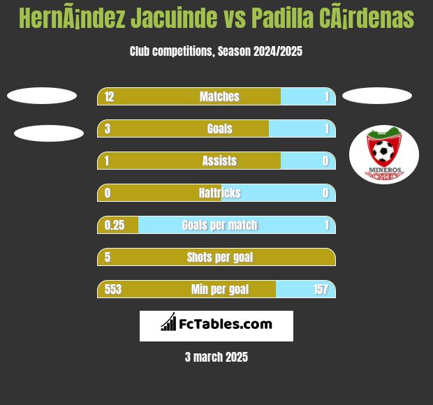 HernÃ¡ndez Jacuinde vs Padilla CÃ¡rdenas h2h player stats